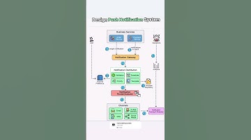🌟 Designing a Push Notification System: How It Works! 🚀