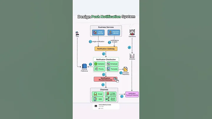 🌟 Designing a Push Notification System: How It Works! 🚀
