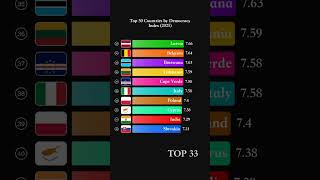 Top 50 Countries by Democracy Index (2025) - Points #Shorts