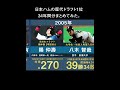 【ドラフト1位大川慈英】北海道日本ハムの歴代ドラフト1位を34年間分まとめてみた