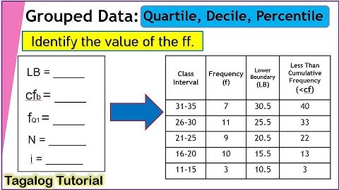 [Tagalog] Lower Boundary, Cumulative Frequency, Class Interval #math10 #fourthquarter