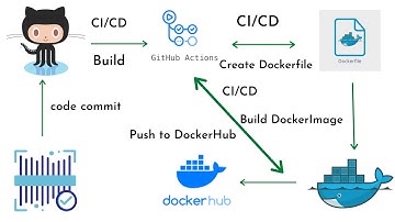 Build & Push Docker Image to DockerHub using GitHub Actions | Docker containers with GitHub Actions