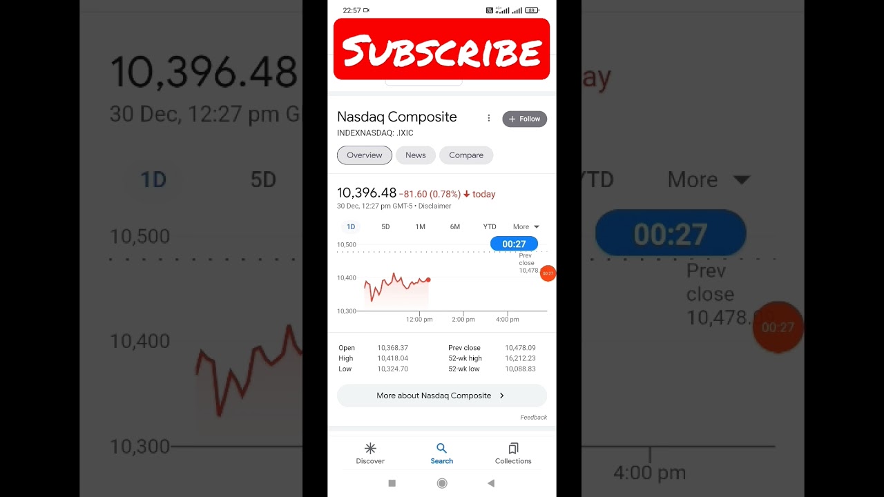 Nasdaq composite live index market today 