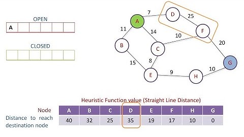 Best First Search algorithm in artificial intelligence — precise and detailed explanation ever