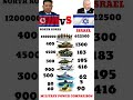Who Is Stronger in 2026? North Korea vs Israel