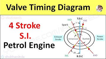 Valve Timing Diagram of 4 Stroke Petrol Engine [SI engine] Actual Port Timing [Animation Video]