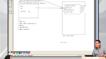 2014兄弟连高洛峰 PHP教程1 3 3 Web工作原理之动态网站解析