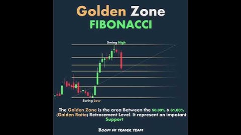 Golden Zone Fibonaci #forex #trading #youtubeshorts #shorts #viral
