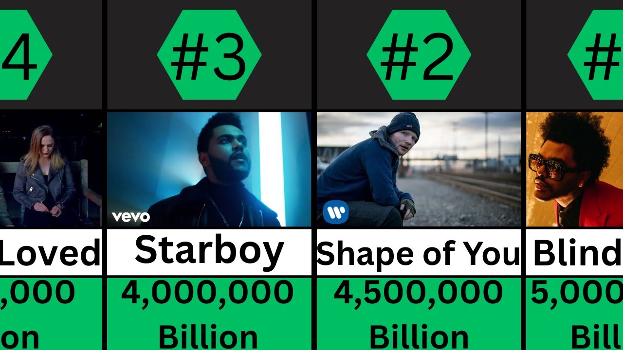 Top 100 Most Streamed Songs on Spotify of All Time - YouTube