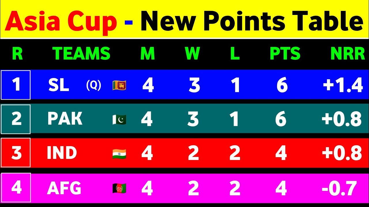 Asia Cup Points Table 2022 After Srilanka Win Points Table Asia