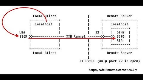 SSH 터널링을 이용한 DBMS 접속하기