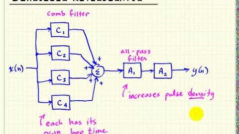 Schroeder Reverb: Structure and design rationale