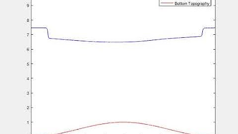 Shallow Water Equations: 1 second of simulated physics