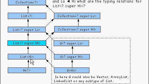 Java Tutorial 24.21: Generic types and Wildcard types