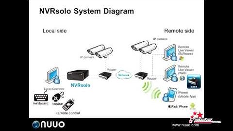 NUUO NVRsolo - Primeros pasos