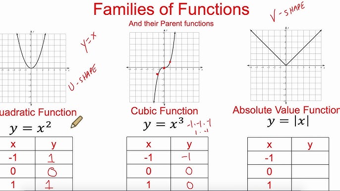 Algebra 2 Transformations of Functions, Pt 1 - YouTube algebra-2-transformations-of-functions-pt-1-youtube