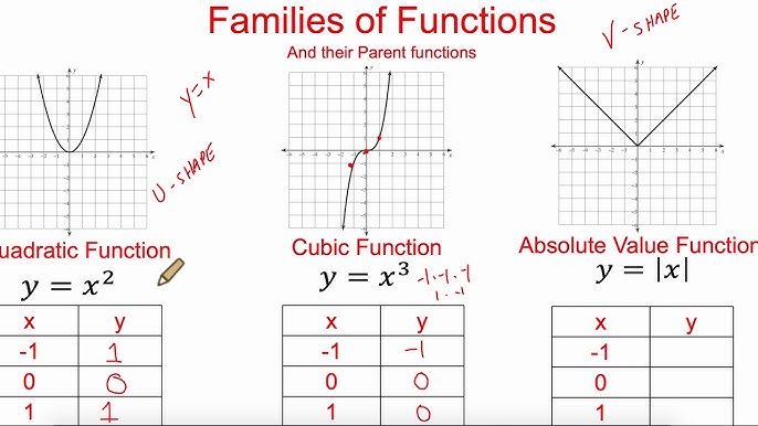 Transformations of functions, Algebra 2, Math