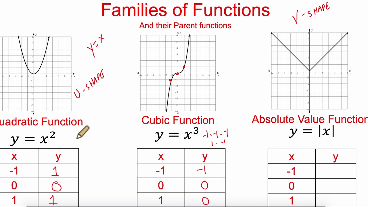 Transformations Of Functions Worksheet