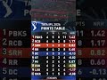 #ipl2026 #pointtable #pbks1 #rcb2 #srh3 #srhvsdc