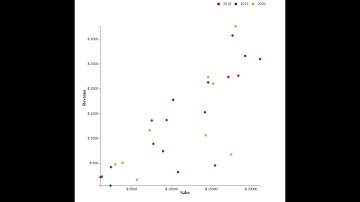 D3 Part 8.0: Scatter Plot Chart in D3 using Simple 5 Steps || With Tooltip || With Legend