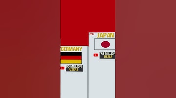 🌍 Top 10 Countries with the MOST YouTube Users in 2025 📱🔥