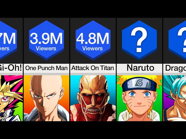 Comparison: Most Watched Anime Shows 