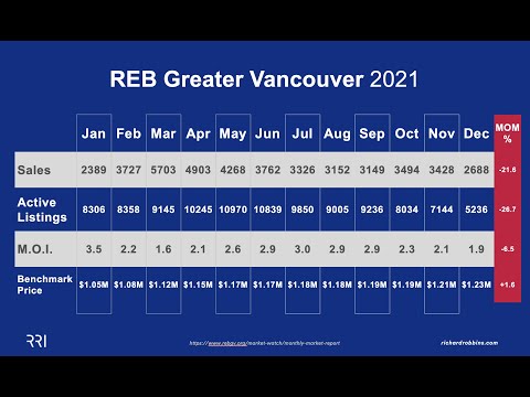 Real Estate Board of Greater Vancouver | 2021 Q4 Analysis