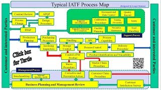 Typical IATF Process map