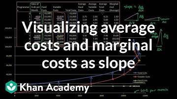 Visualizing average costs and marginal costs as slope | Microeconomics | Khan Academy