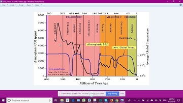 CO2 Temperatures Over Earth