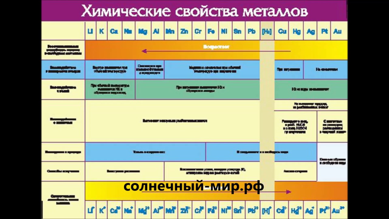 Какой из металлов химически