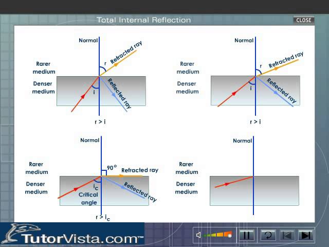 total internal reflection ray diagram