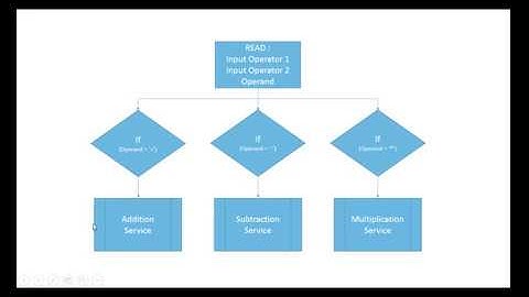 If else condition in Oracle SOA