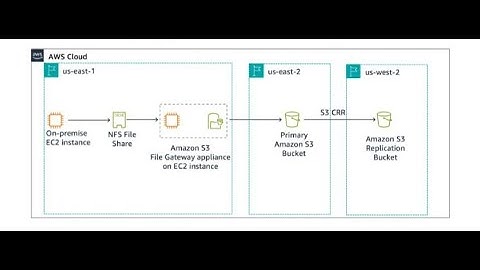 Configuring Hybrid Storage and Migrating Data with AWS Storage Gateway S3 File Gateway
