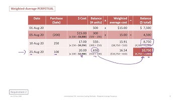 Inventory Costing - Weighted Average Perpetual under IFRS and ASPE (rev 2020)