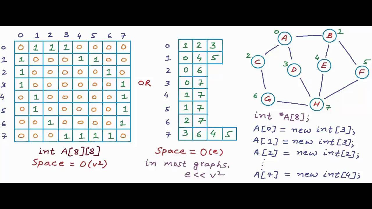 graph representation in adjacency list