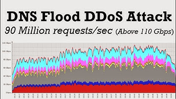 Tips amankan mikrotik anda dari serangan Flooding DNS dan Proxy