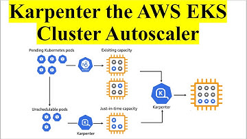 AWS EKS Cluster Autoscaling Using Karpenter |  Kubernetes Cluster Autoscaling Using Karpenter |  SRE