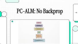Augmented Lagrangian Predictive Coding: Training 1000-Layer Networks Without Backpropagation