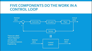 Control-Loop Anatomy