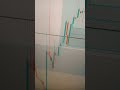 Breakeven #trading