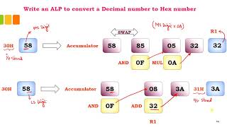 8051 program to convert a Decimal number into its hexadecimal equivalent.