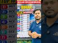 TOP 10 GOVT ENGINEERING COLLEGE OF BIHAR &amp; THEIR CUTOFF 🔥🎯 #biharengineering #top10college #shorts