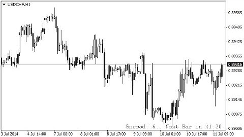 Candle Time End And Spread – indicator for MetaTrader 4