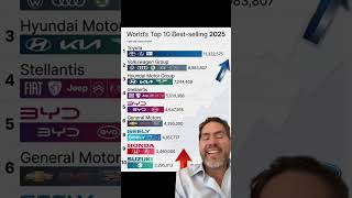Grupos automotrices con mayor volumen de ventas en 2025 