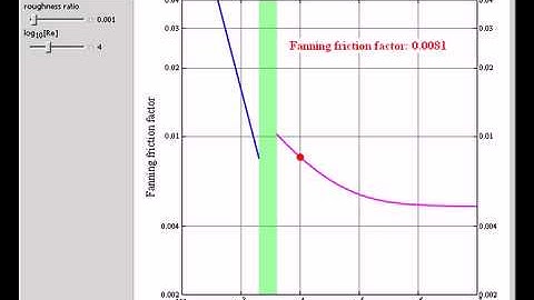 Fanning Friction Factor for Smooth and Rough Pipes