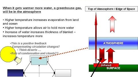 This is based primarily on the fact that carbon dioxide and methane are excellent absorbers of