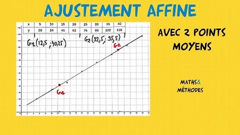 Ajustement affine avec deux points moyens