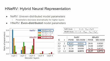 HNeRV: Hybrid Neural Representation for Videos (CVPR 2023 Presentation)