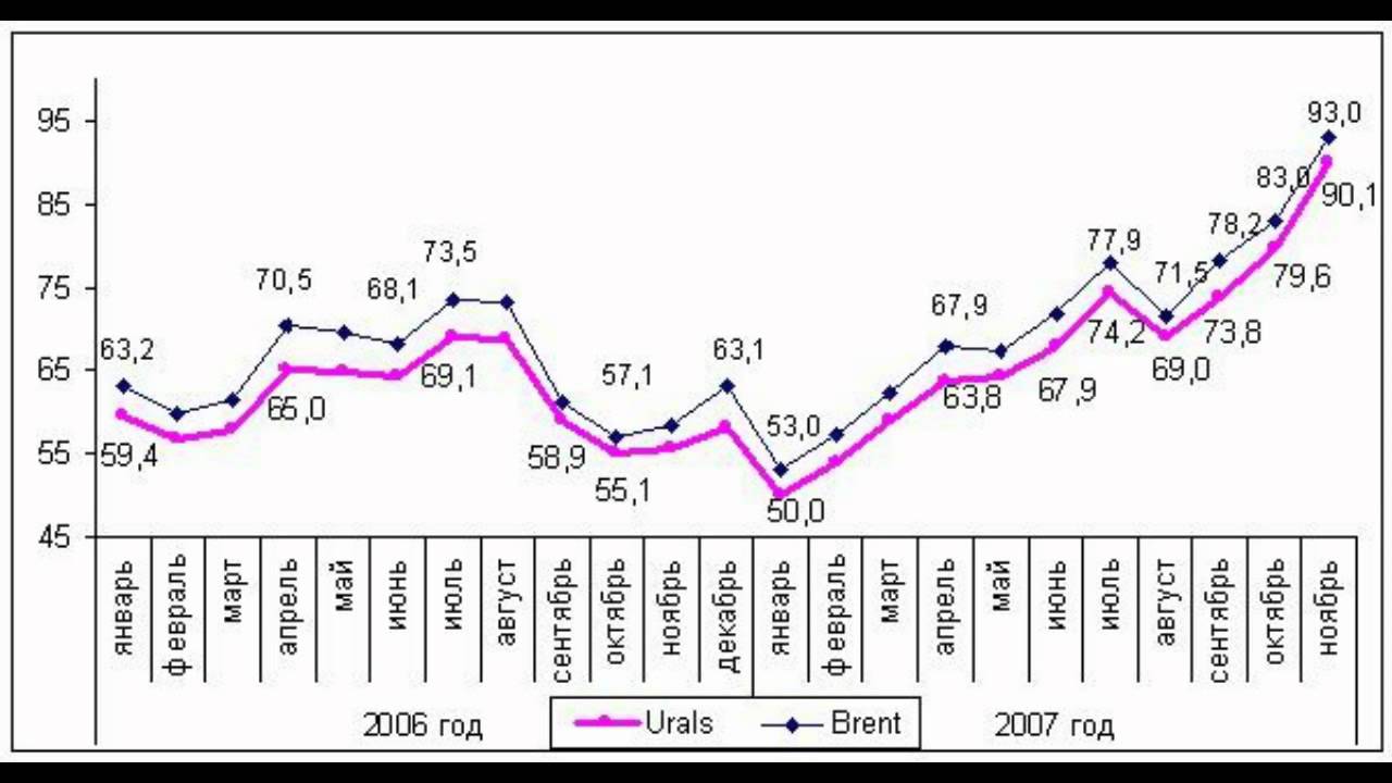 4 декабря 2007 год. Нефть Urals. Брент Юралс. Марка Urals. Brent vs Urals.